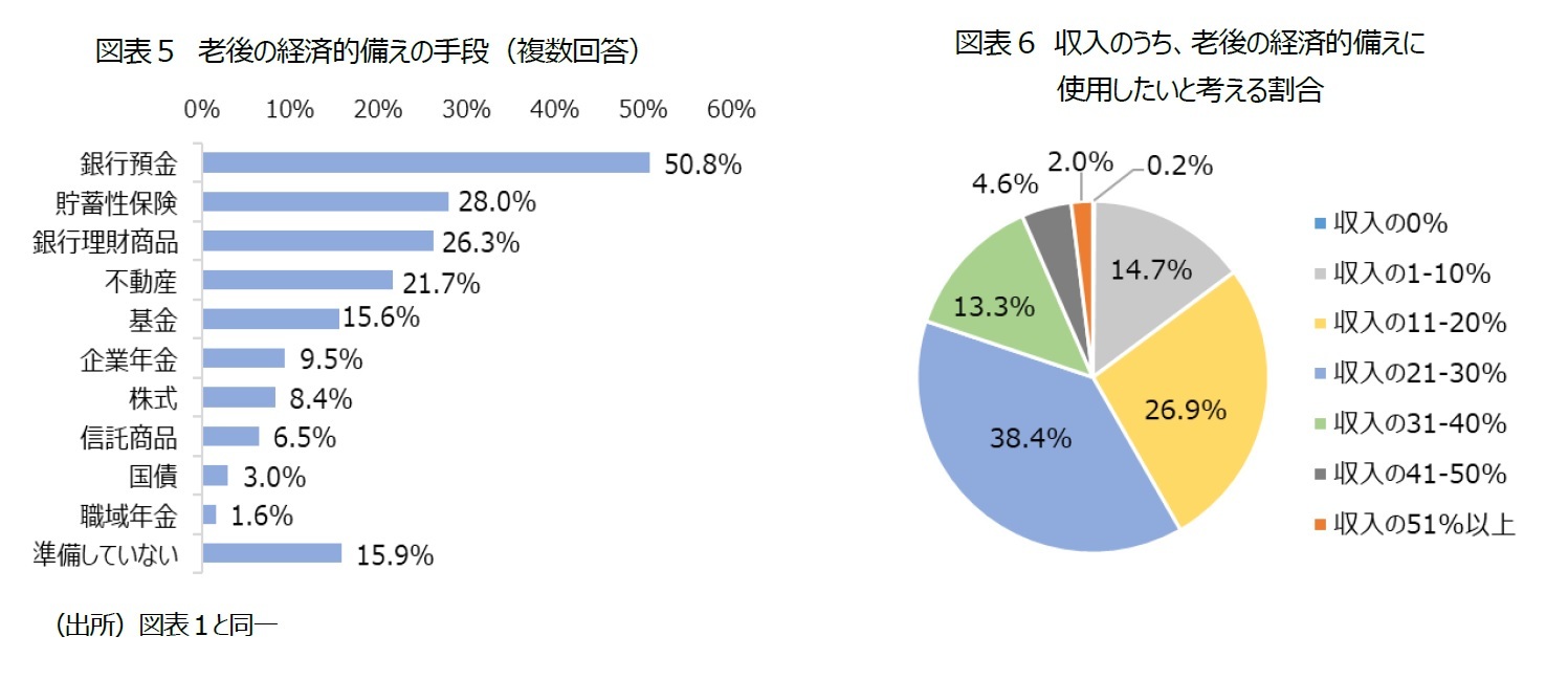 図表５ 老後の経済的備えの手段（複数回答）/図表6 収入のうち、老後の経済的備えに使用したいと考える割合