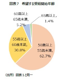 図表７ 希望する受給開始年齢