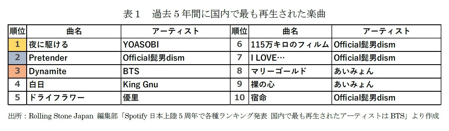 Spotifyのランキングから見る日本アニメの海外人気 なぜofficial髭男dismとあいみょんはランクインしないのか ニッセイ基礎研究所