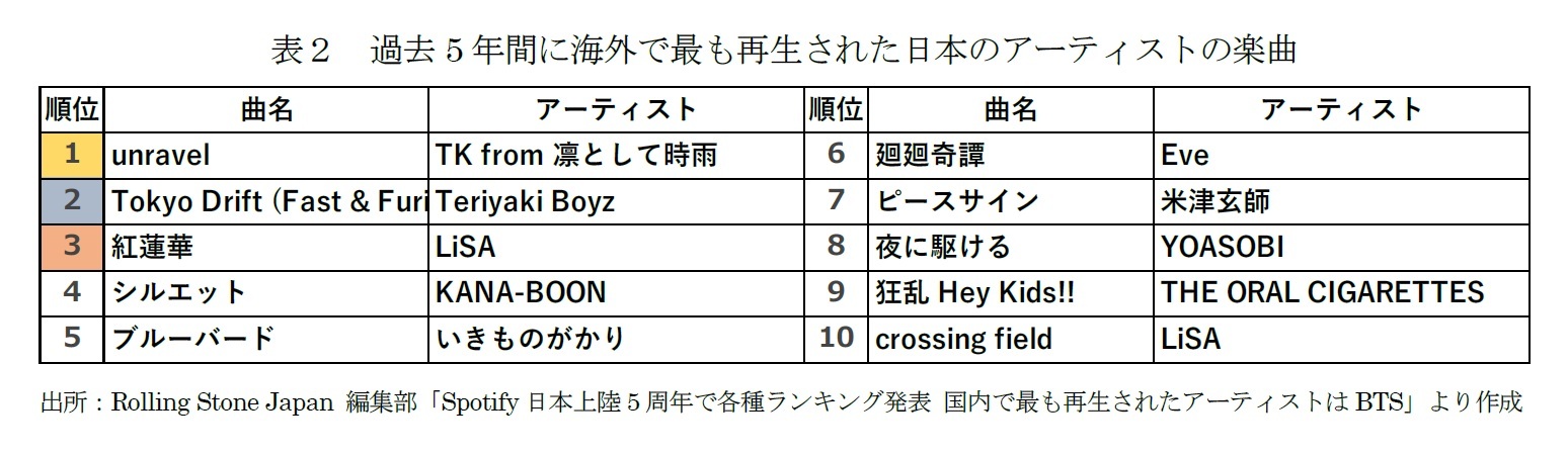 Spotifyのランキングから見る日本アニメの海外人気 なぜofficial髭男dismとあいみょんはランクインしないのか ニッセイ基礎研究所