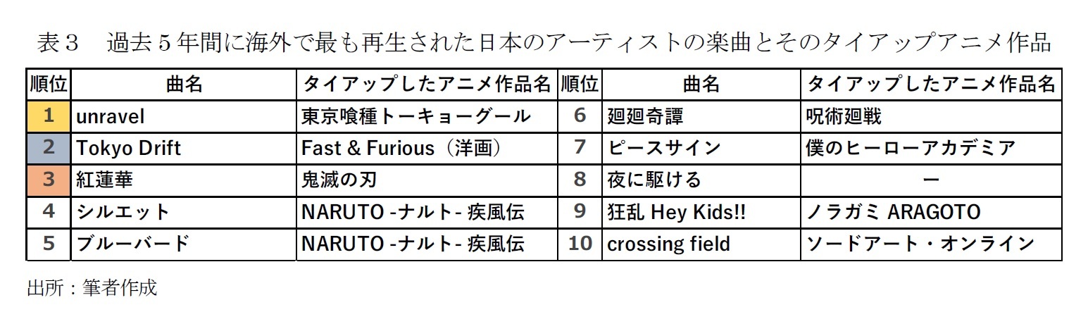 表３　過去5年間に海外で最も再生された日本のアーティストの楽曲とそのタイアップアニメ作品
