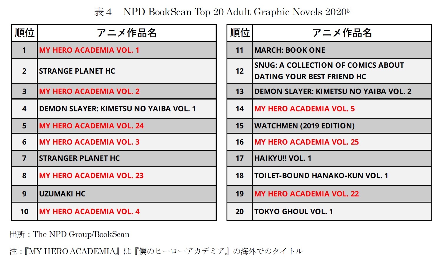 表４　NPD BookScan Top 20 Adult Graphic Novels 2020