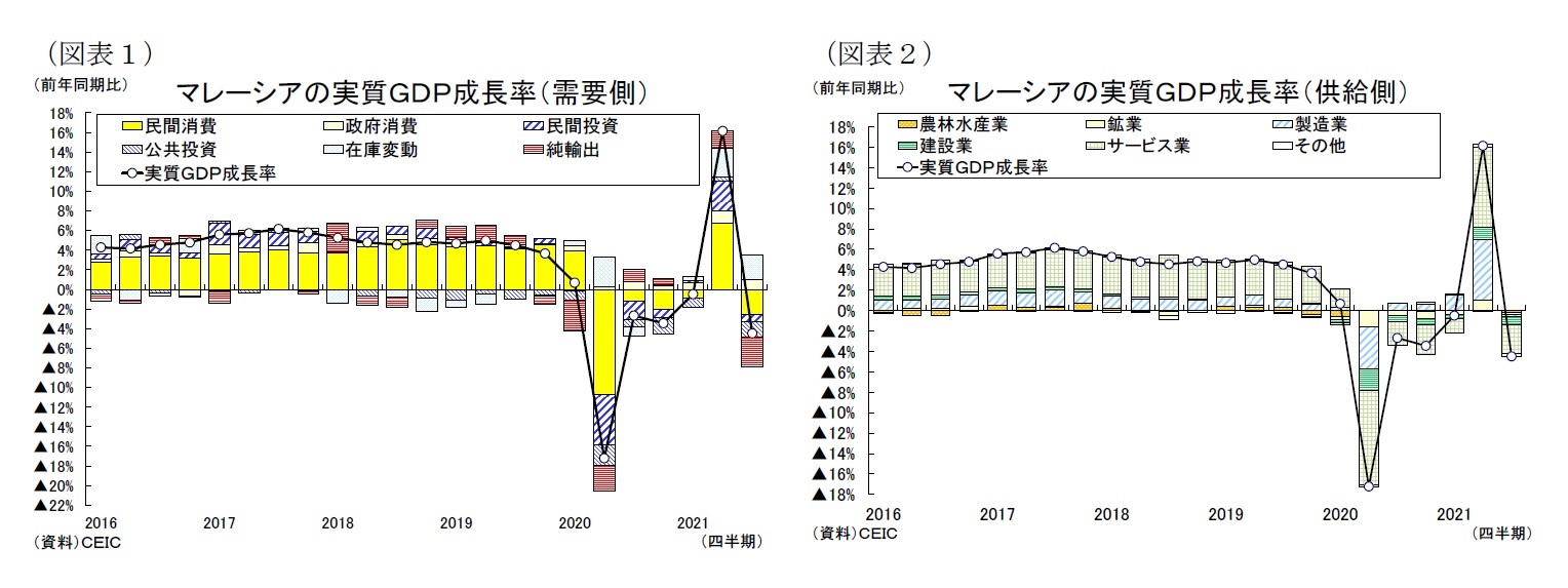 （図表１）マレーシアの実質ＧＤＰ成長率（需要側）/（図表２）マレーシアの実質ＧＤＰ成長率（供給側）