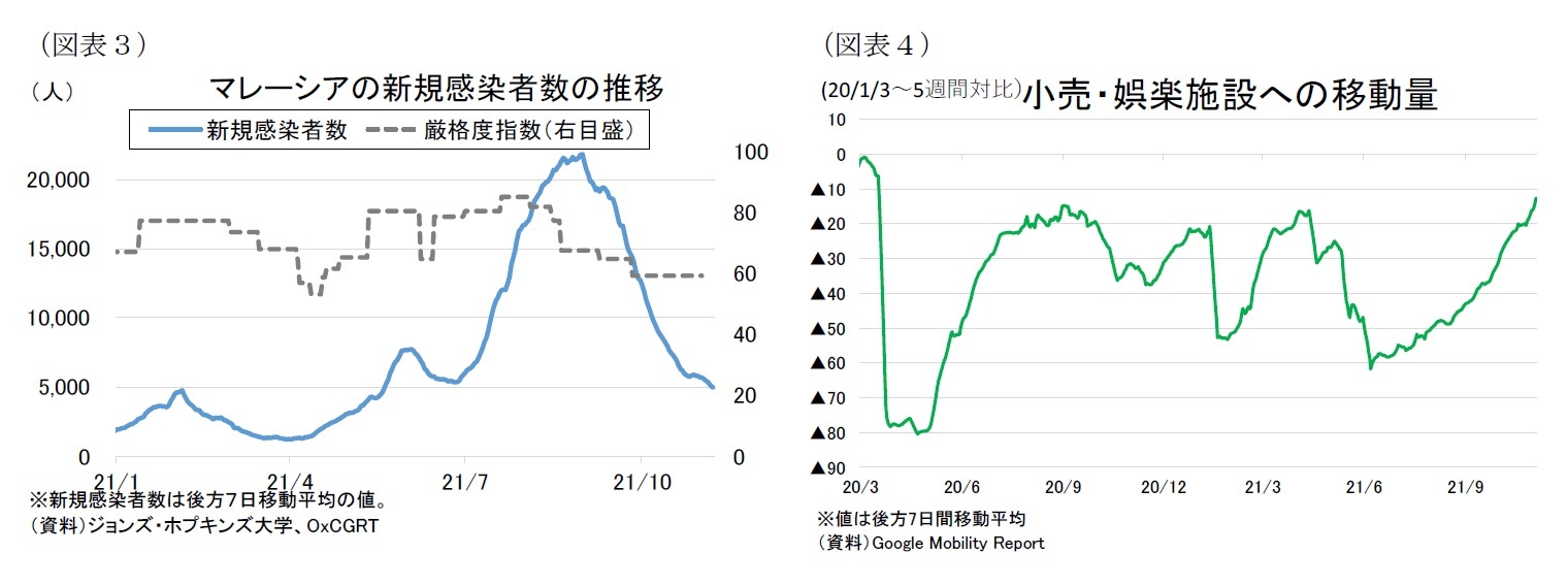 （図表３）マレーシアの新規感染者数の推移/（図表４）小売・娯楽施設への移動量