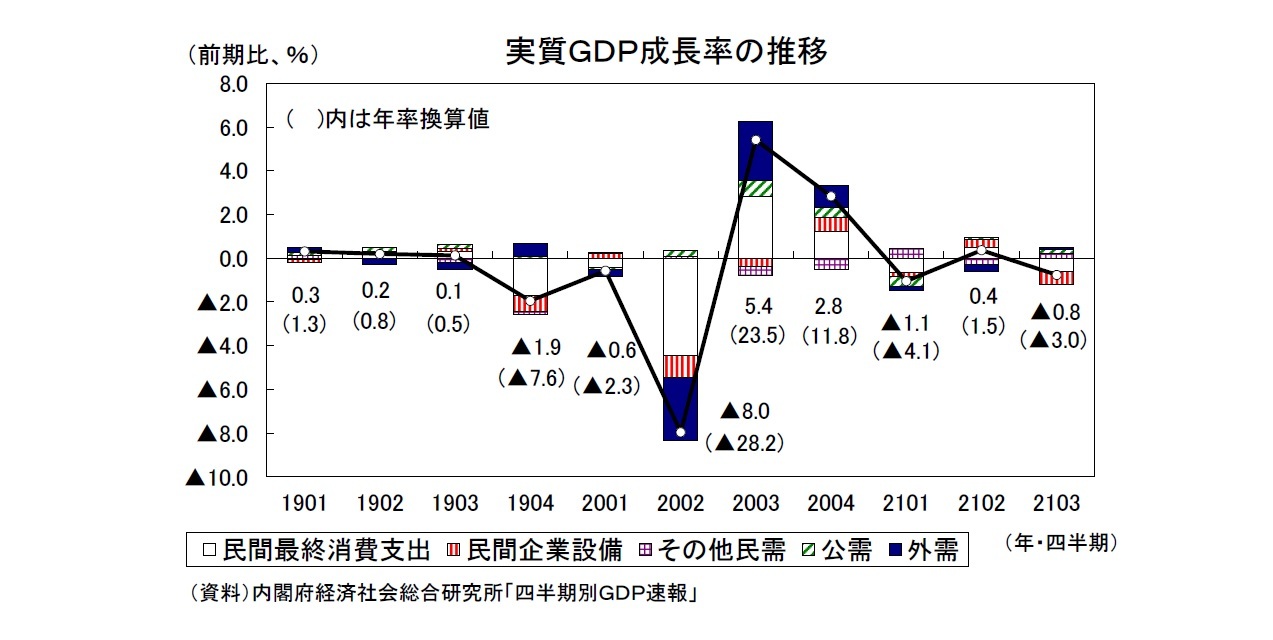 実質ＧＤＰ成長率の推移