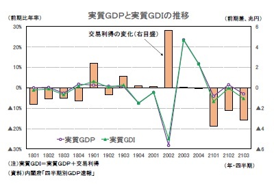 実質ＧＤＰと実質ＧＤＩの推移