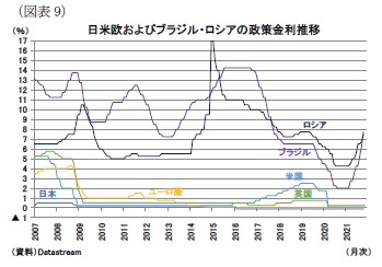 (図表9)日米欧およびブラジル・ロシアの政策金利推移