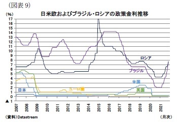 （図表9）日米欧およびブラジル・ロシアの政策金利推移