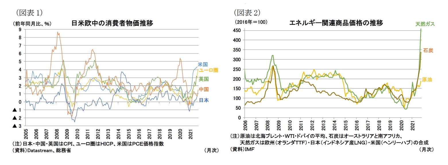 （図表1）日米欧中の消費者物価推移/（図表2）エネルギー関連商品価格の推移