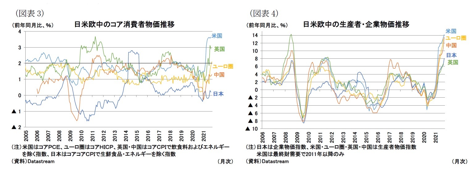 （図表3）日米欧中のコア消費者物価推移/（図表4）日米欧中の生産者・企業物価推移