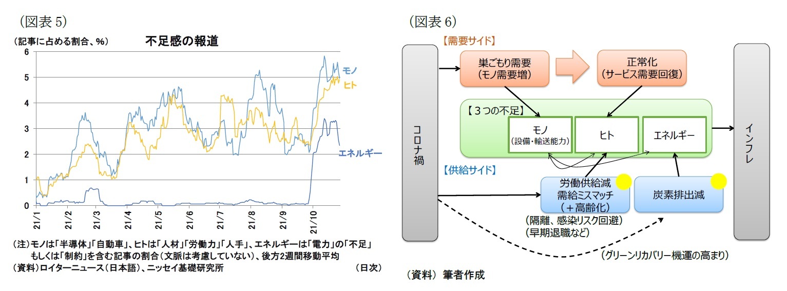 （図表5）不足感の報道/（図表6）、需要側の要因と供給側の要因