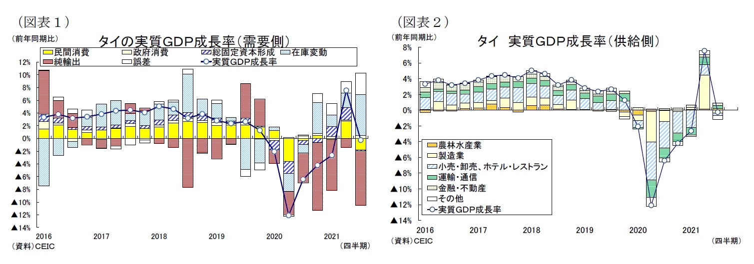 （図表１）タイの実質ＧＤＰ成長率（需要側）/（図表２）タイ実質ＧＤＰ成長率（供給側）