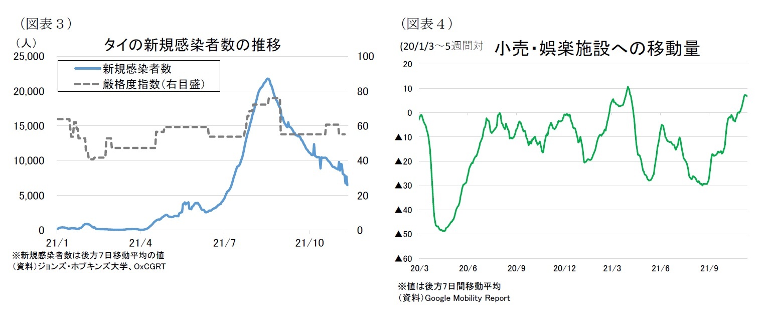 (図表3)タイの新規感染者数の推移/(図表4)小売・娯楽施設への移動量