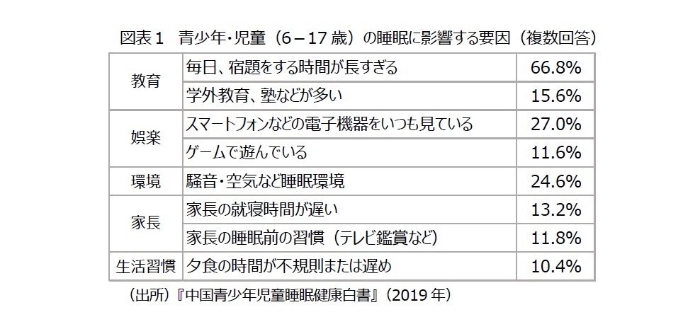 図表１　青少年・児童（6－17歳）の睡眠に影響する要因（複数回答）