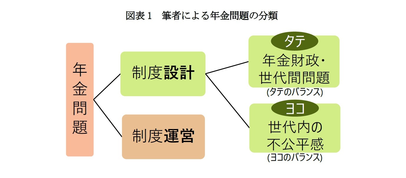 年金問題の整理法 年金問題のタテとヨコ ざっくりつかんで すっきり整理 1 ニッセイ基礎研究所 年金問題の整理法 年金問題のタテとヨコ ざっくりつかんで すっきり整理 1 ニッセイ基礎研究所