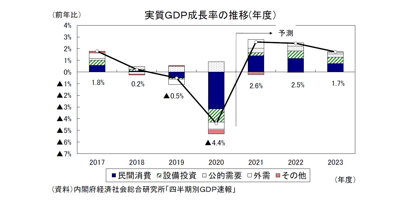 実質ＧＤＰ成長率の推移(年度）