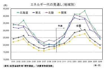 エネルギー代の見通し(地域別)
