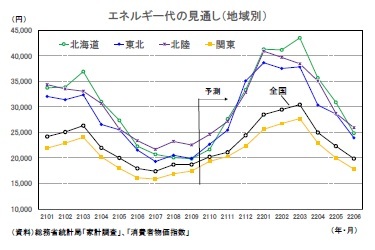 エネルギー代の見通し（地域別）