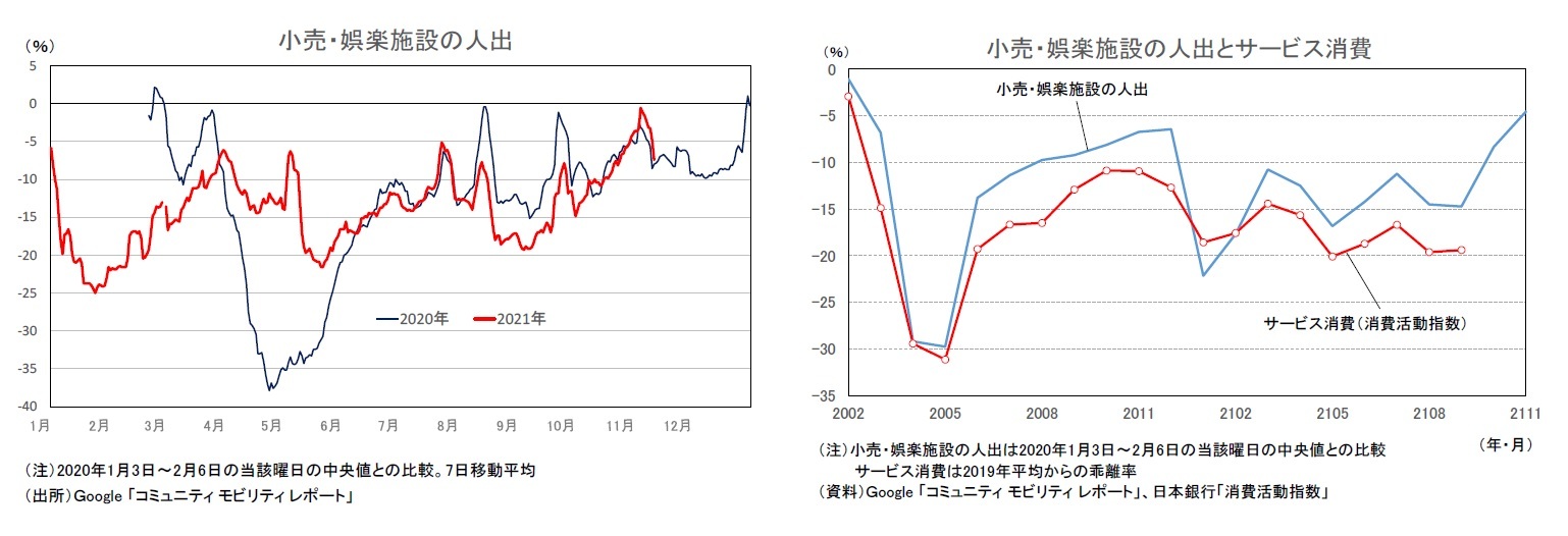小売・娯楽施設の人出/小売・娯楽施設の人出とサービス消費