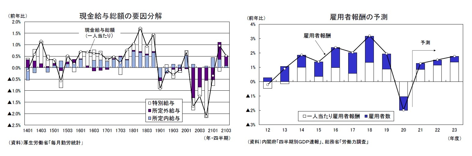 現金給与総額の要因分解/雇用者報酬の予測