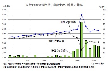 家計の可処分所得、消費支出、貯蓄の推移