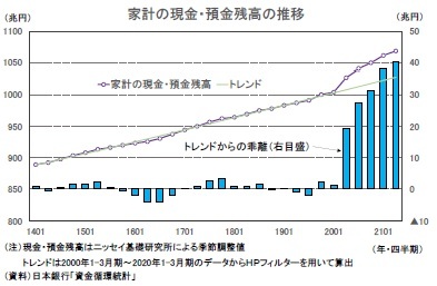 家計の現金・預金残高の推移