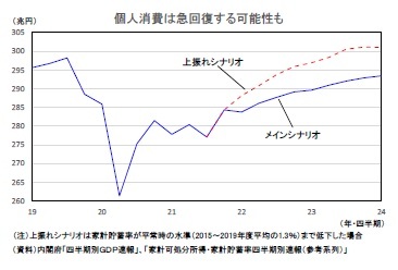 個人消費は急回復する可能性も