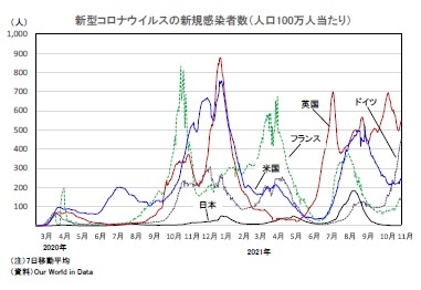 新型コロナウイルスの新規感染者数（人口100万人当たり）