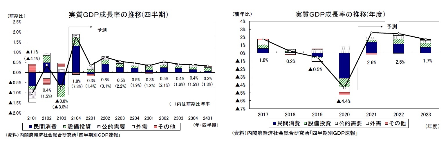実質ＧＤＰ成長率の推移(四半期）/実質ＧＤＰ成長率の推移(年度）
