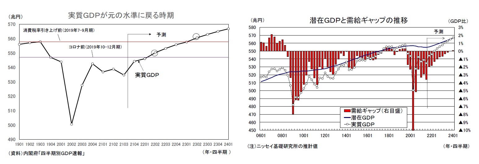 実質GDPが元の水準に戻る時期/潜在GDPと需給ギャップの推移