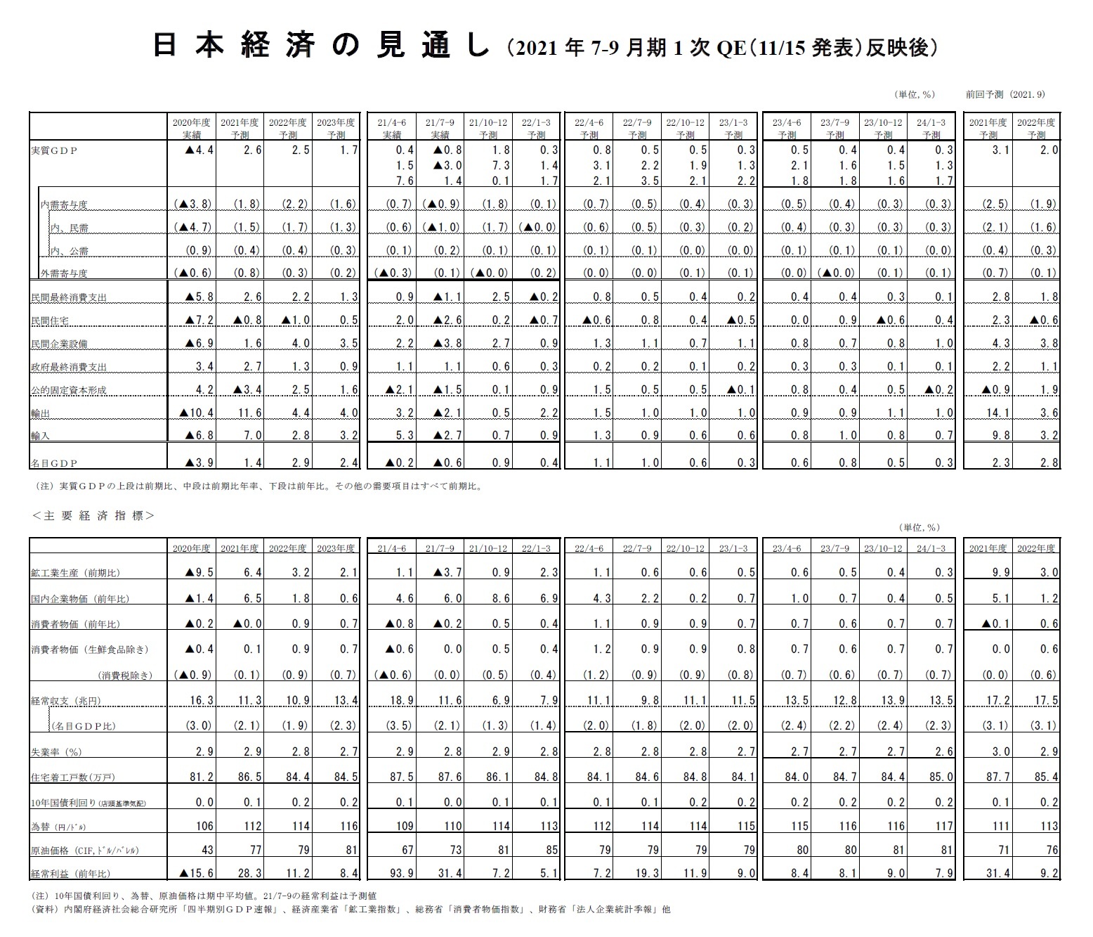 日本経済の見通し（2021年7-9月期1次QE（11/15発表）反映後）