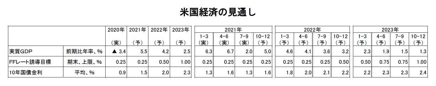 米国経済の見通し