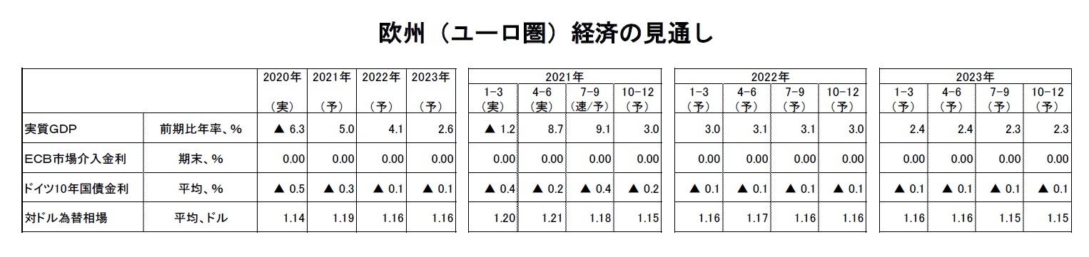 欧州（ユーロ圏）経済の見通し