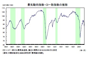 景気動向指数・CI一致指数の推移