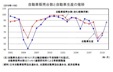 自動車販売台数と自動車生産の推移