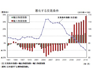 悪化する交易条件