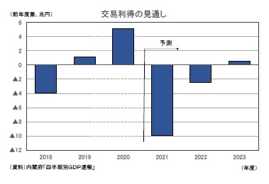 交易利得の見通し