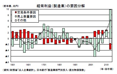 経常利益（製造業）の要因分解