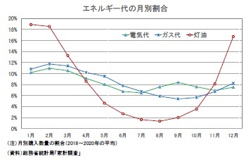 エネルギー代の月別割合