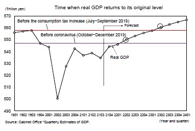 Time when real GDP returns to its original level