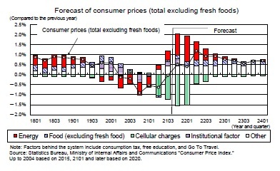 Forecast of consumer prices (total excluding fresh foods)