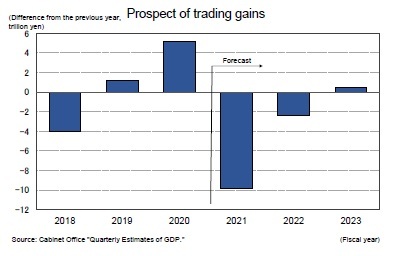 Prospect of trading gains