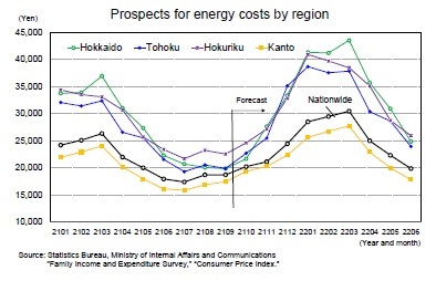 Prospects for energy costs by region