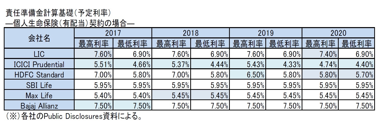 責任準備金計算基礎（予定利率）―個人生命保険（有配当）契約の場合―