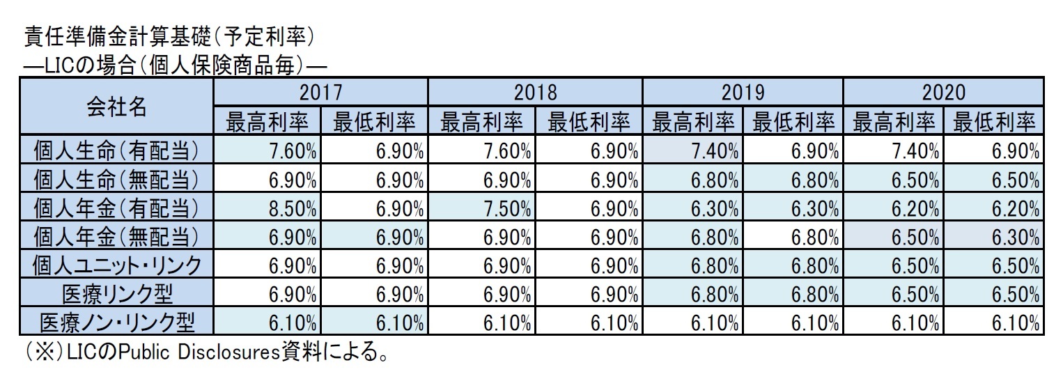 責任準備金計算基礎（予定利率）―LICの場合（個人保険商品毎）―
