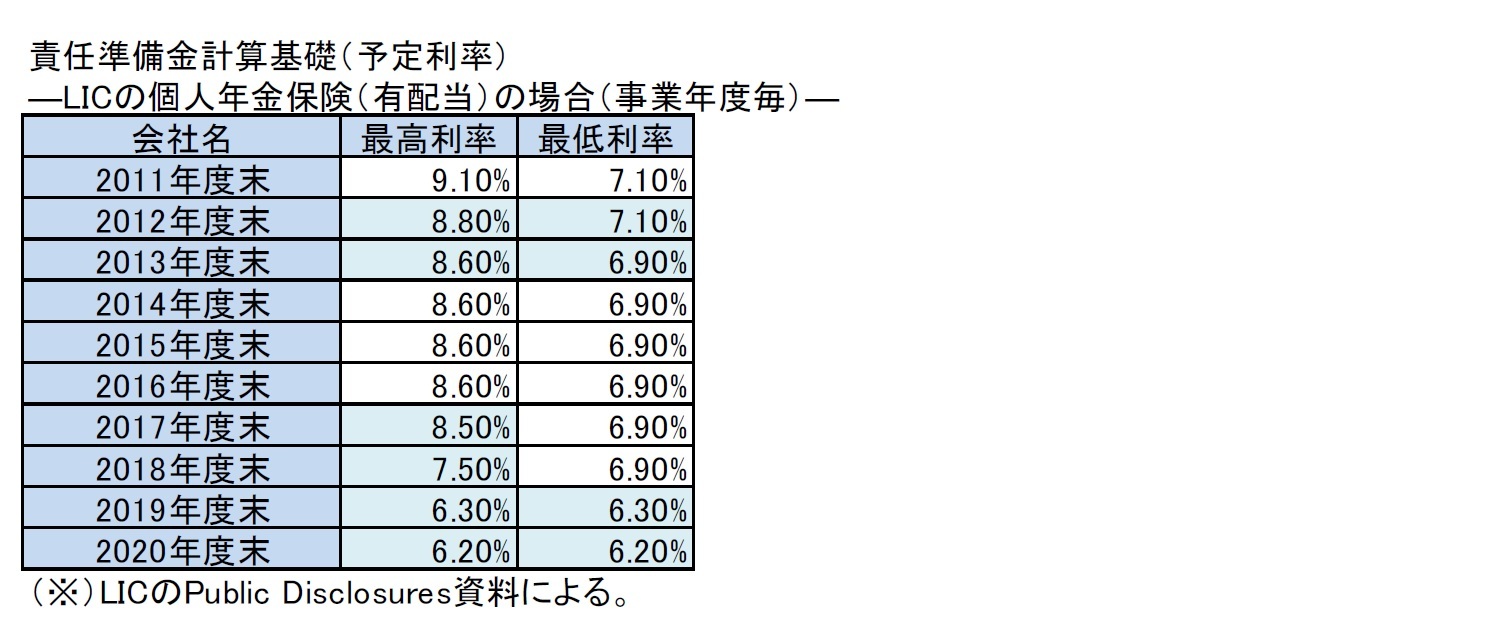 責任準備金計算基礎（予定利率）―LICの個人年金保険（有配当）の場合（事業年度毎）―