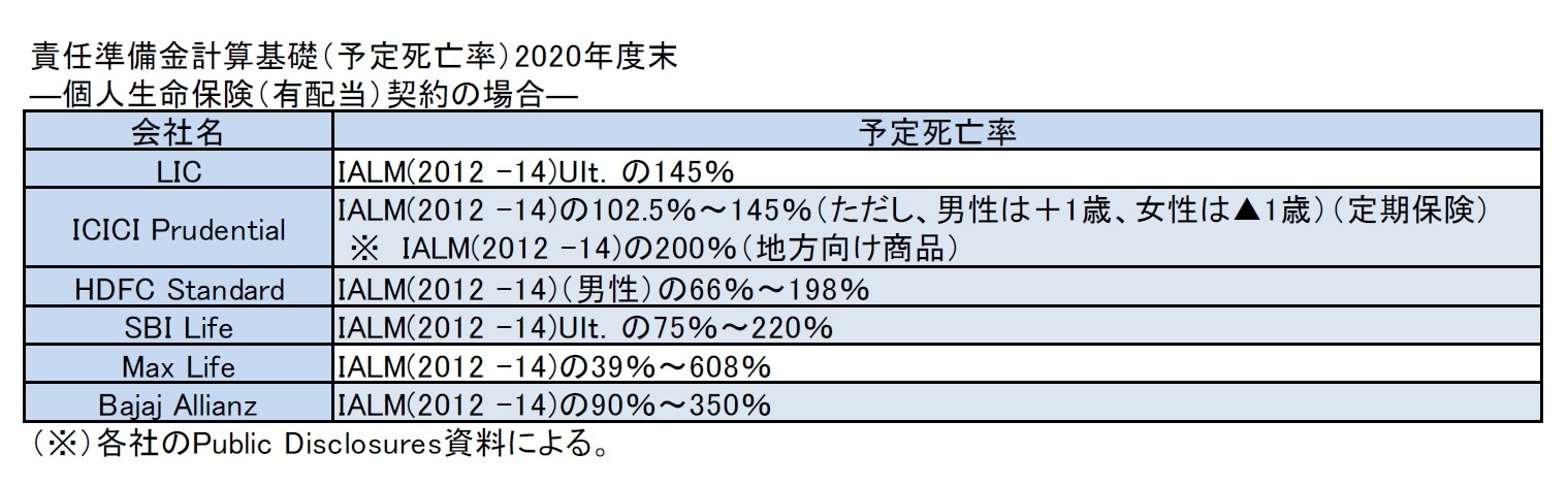 責任準備金計算基礎（予定死亡率）2020年度末―個人生命保険（有配当）契約の場合―