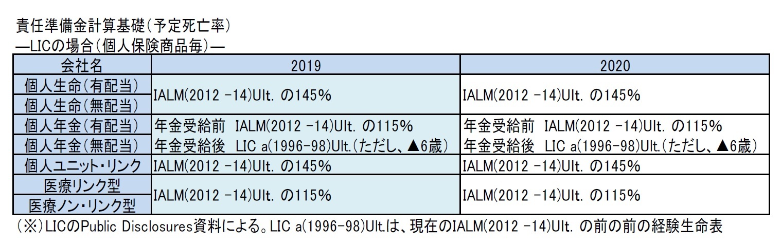 責任準備金計算基礎（予定死亡率）―LICの場合（個人保険商品毎）―