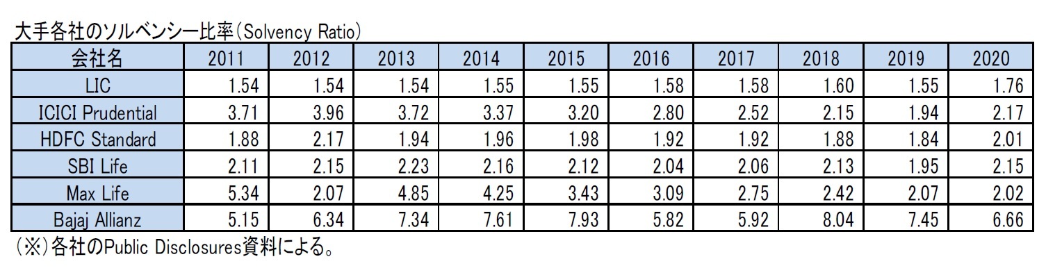 大手各社のソルベンシー比率（Solvency Ratio)