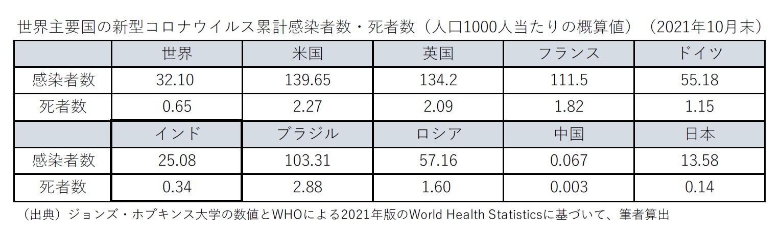 世界主要国の新型コロナウイルス累計感染者数・死者数（人口1000人当たりの概算値）（2021年10月末）